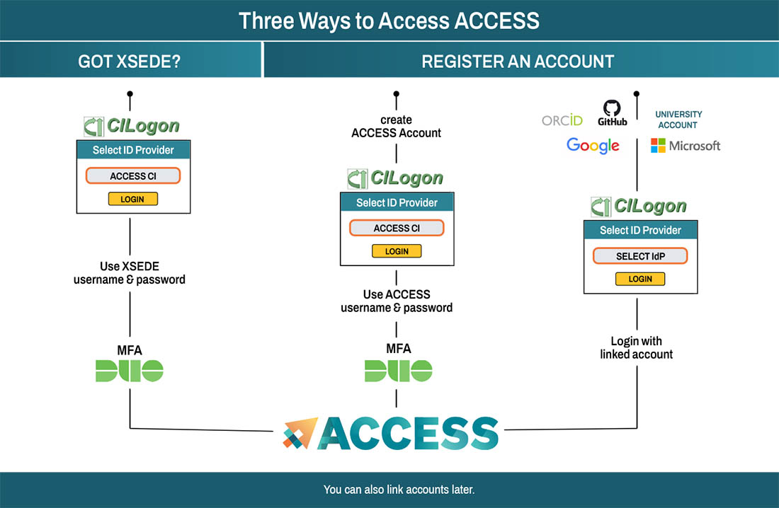 If you have XSEDE credentials and you are trying to log in to an ACCESS site, please choose ACCESS CI as your identity provider, and use your XSEDE credentials to log in.